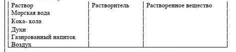 Заполните таблицу: РастворРастворительРастворенное веществоМорская вода Кока- кола Духи Газирован
