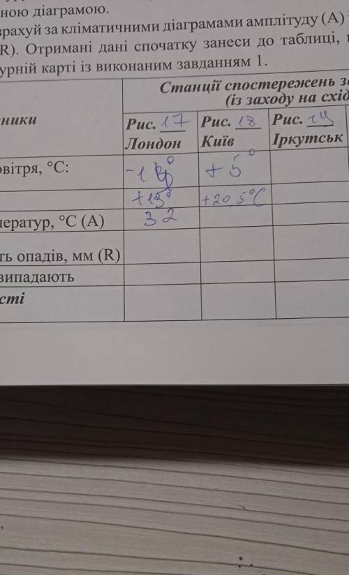 Розрахуй за кліматичними діаграмами амплітуду (А) і випивши річну
