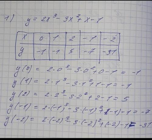 Постройте график по точкам 