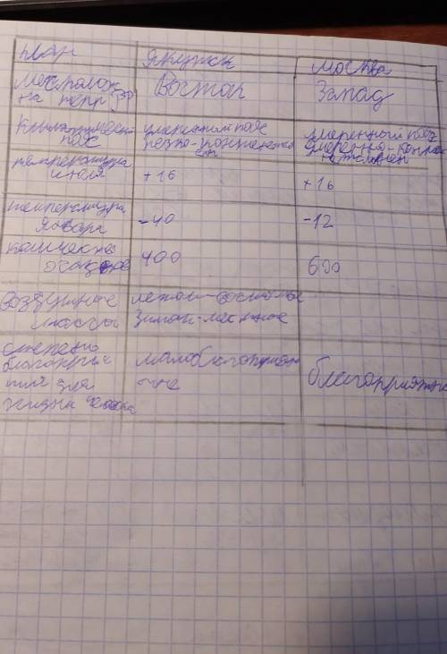 разобраться я не могу найти какие воздушные массы в Москве летом и зимой​