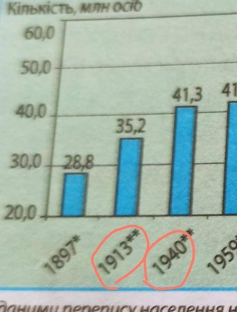 За данними визначити густота населення 1940 і 1993 