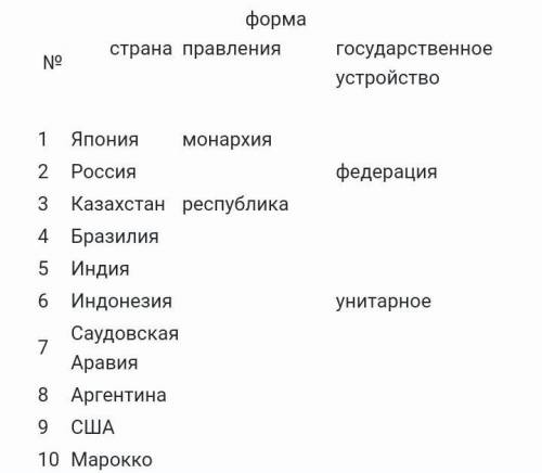 Используя текст параграфа68 и тематические карты, определите страны мира по форме правления и госуд