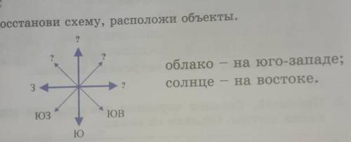 4. Восстанови схему, расположи объекты. ?облакона юго-западе;на востоке.3 -?солнцеЮЗЮВЮ