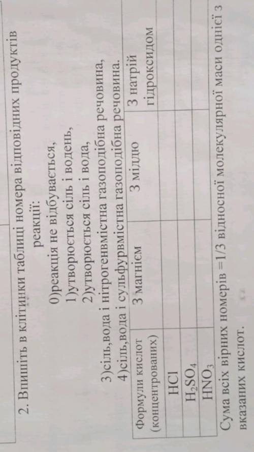 Впишіть в клітини таблиці відповідних продуктів реакцій над. 