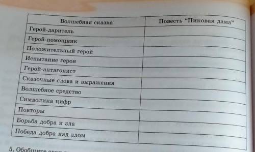проанализируйте признаки и особенности волшебной сказки. какие элементы сказки присутствуют/отсутств