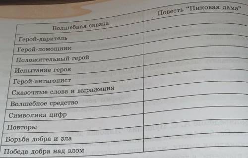 Проанализируйте признаки и оссобенности волшебной сказки