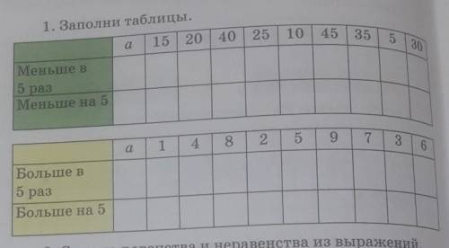 1. Заполни таблицы. 15 20 40 25Меньше в35a5 3035 разМеньше на 5a14.825.9736Больше в5 разБольше на 5