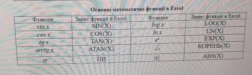 Запис виразу за правилами Excel 