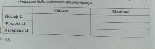 Скласти порівняльну таблицю Реформи доби освіченого абсолютизму