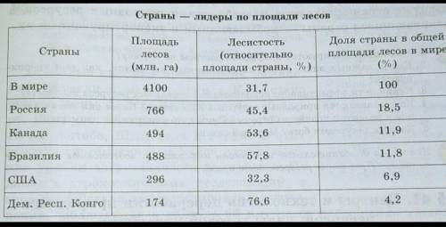 Сделай вывод.Проанализируй Страны где больше леса. ​