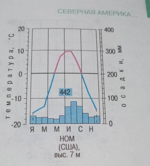 характеристику этой климатограмы