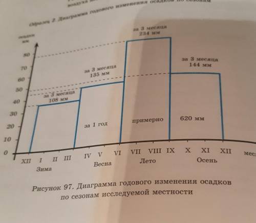 Составление диаграммы сезонных осадков в течение года 