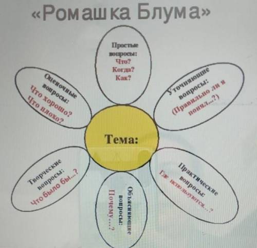 Составить вопросы по ромашке блума о лепестке простые вопросы утонченые вопросы и тк