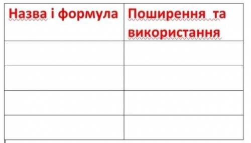 Заповніть таблицю про поширення у природі та використання основ.