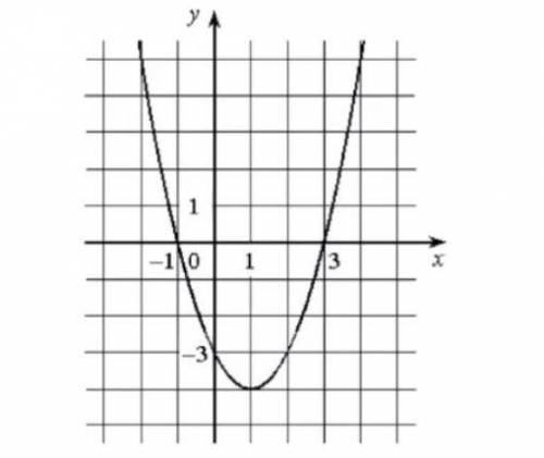 Заполните пропуски, используя график а) y = 0 при x = ... б) x = 0 при y = ... в) y < 0 на ... г)