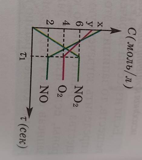 5. На основании графика относительно реакции2NO + O2 = 2NO, определите сумму x+y.