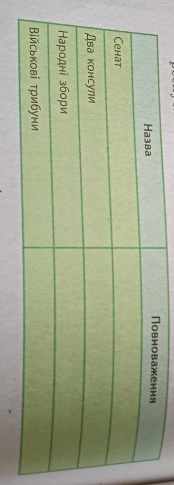 Заповніть таблицю про систему управління Римської республіки.