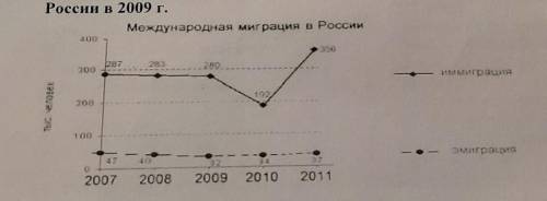 Используя данные графика, определите показатель миграционного прироста населения в России в 2009 г.