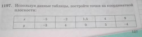 1197. Используя данные таблицы, постройте точки на координатной плоскости:-5-21.54 9у40
