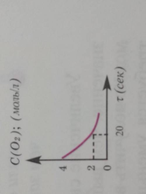 На основе графика вычислите по CO2 скорость реакции 2CO+O22CO2 по CO2 в моль/литр. сек 