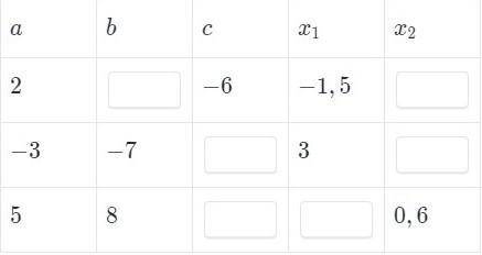 Пусть x1 и x2 - корни уравнения ax²+bx+c=0. Заполни таблицу. 