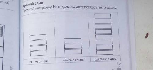 Прочитай диаграмму. На отдельном листе построй пиктограмму. жёлтые сливыкрасные сливыСиние СЛИВЫ