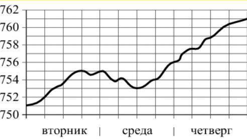 На рисунке изображён график изменения атмосферного давления в городе Энске за три дня