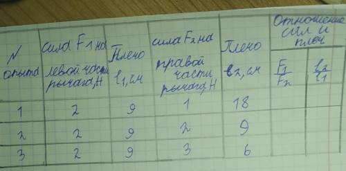 Как найти отвношение сил и пле, рычаг- лаб раб.