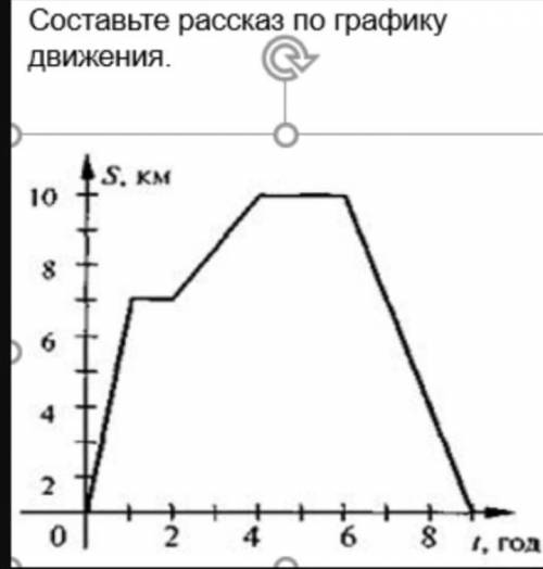 Составьте рассказ по данному графику 