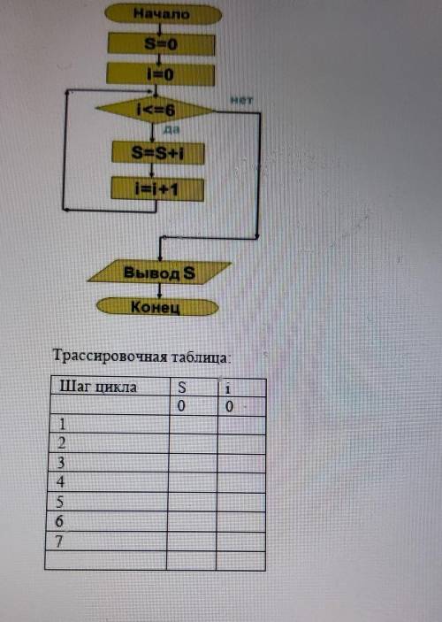 Заполнить трассировочную таблицу для алгоритма.