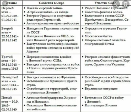 Основные периоды 2 мировой войны ​