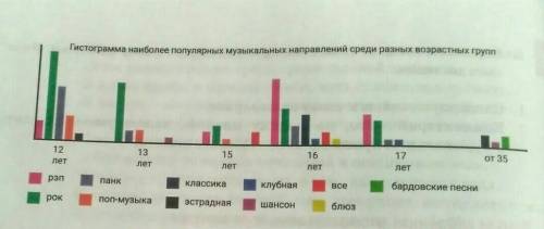 2.Изучите несплошной текст и выполните задания.1. Как называется гистограмма?2. Что представлено на