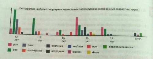 2.Изучите несплошной текст и выполните задания.1. Как называется гистограмма?2. Что представлено на