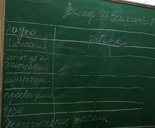 Вклад шокана уалиханова в развитие науки заполните таблицу 