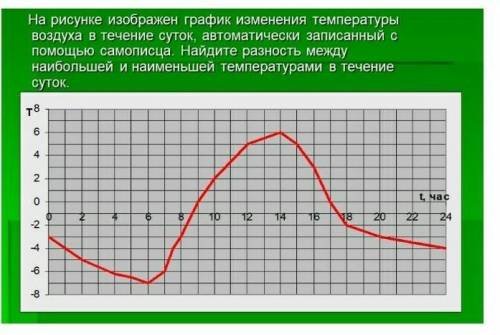 На рисунке изображен график изменения температуры воздуха в течение суток, автоматически записанный