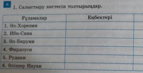 1. Салыстыру кестесін толтырыңдар. Ғұламалар Еңбектері Маңызы1. Әл-Хорезми2. Ибн-Сина3. Әл-Бируни4.