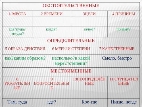 , я не понимаю это правило. Выписать только словосочетания с определительными наречиями. Присутствов