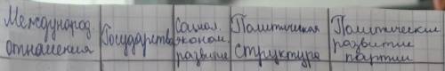 Таблица по истории.Пожайлуста заполните♥️