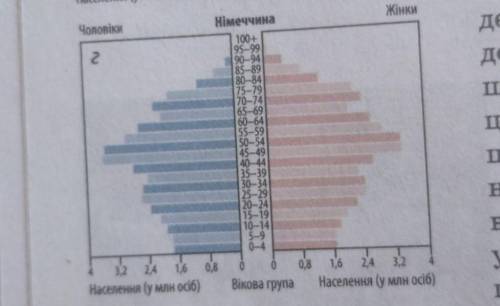 Порівняти статево-вікові піраміди України, Китая, Бразилії іНімеччини.