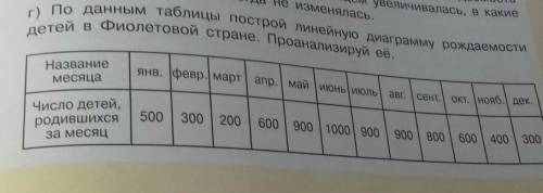 Г) По данным таблицы построй линейную диаграмму рождаемости стране. Проанализируй 