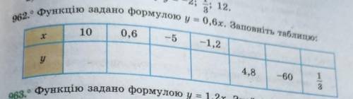 962. Функцію задано формулою у = 0,6х. Заповніть таблицю: