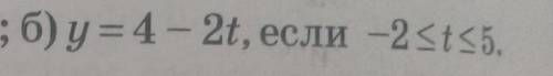 Постройте график функции и опишите её свойства ​