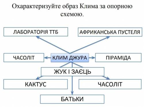Охарактеризуйте образ Клима за опорною схемою.
