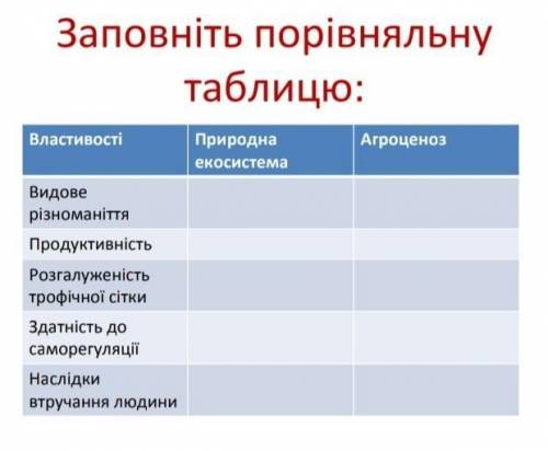 Заповніть порівняльну таблицю