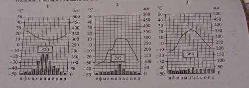 ❗Определите какому климатическому поясу соответствует каждая Климатограмма❗