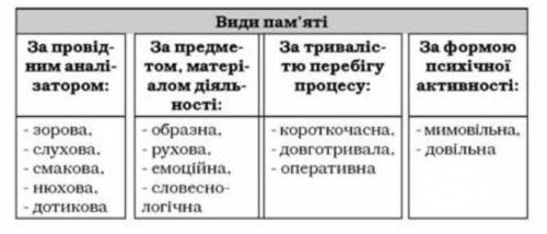 Як зберігається інформація в пам'яті людини? Які є види збереження інформації в пам'яті?