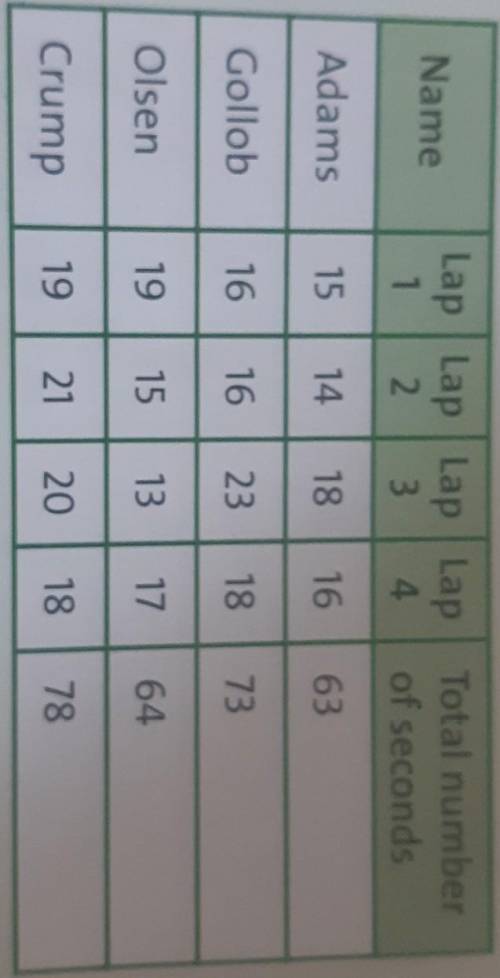 LOOK AGAIN AT THE TABLE IN EXERCISE 1.CALCULATE SPEED OF GOLLOB,OLSEN AND CRUMP IN M/SNOW CALCULATE