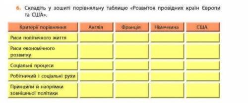 НАПИСАТЬ ТАБЛИЧКУ :складіть у зошиті порівняльну таблицю «розвиток провідних країн европи та сша». 