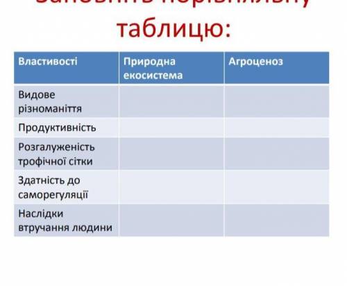 Заповніт порівняльна таблиця ! !!
