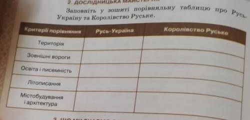 порівняльна таблиця про Русь Україну та Королівство Руське